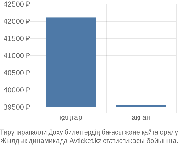 Тиручирапалли Доху авиабилет бағасы