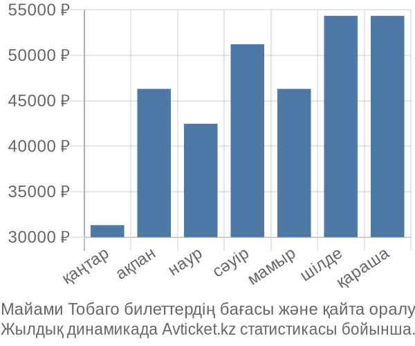 Майами Тобаго авиабилет бағасы