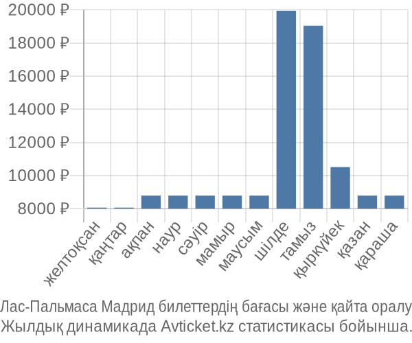 Лас-Пальмаса Мадрид авиабилет бағасы