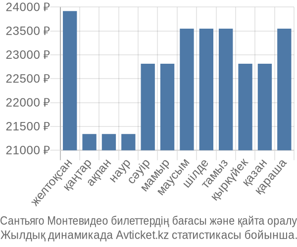 Сантьяго Монтевидео авиабилет бағасы