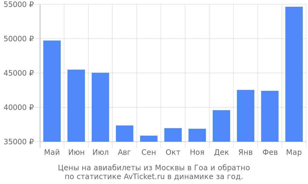 Цены на авиабилеты из Москвы в Гоа Цены на авиабилеты из Москвы в Гоа