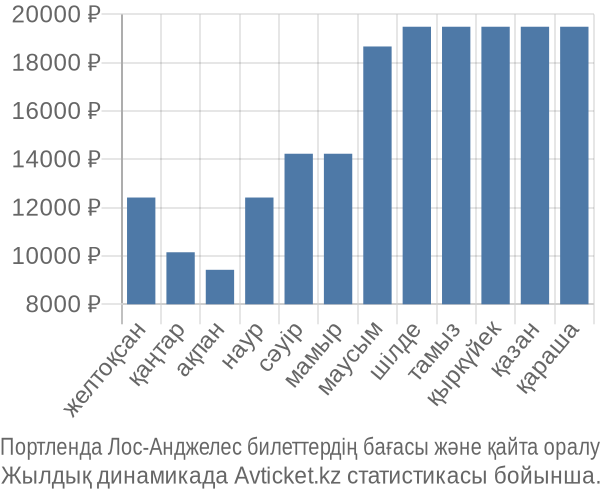 Портленда Лос-Анджелес авиабилет бағасы