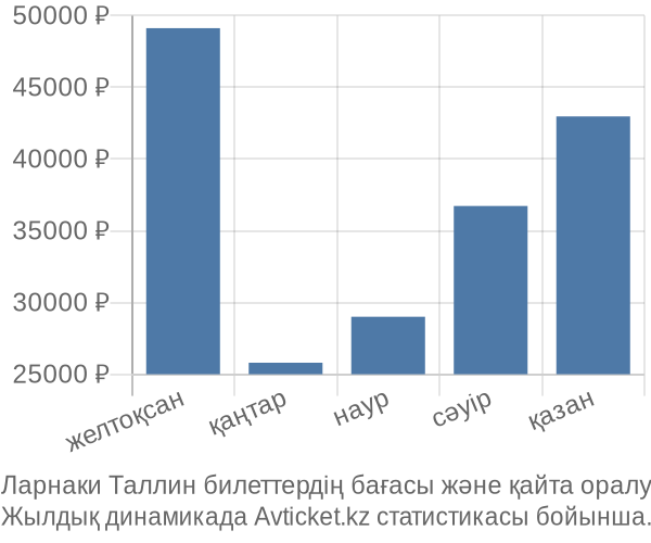 Ларнаки Таллин авиабилет бағасы