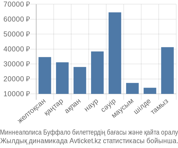 Миннеаполиса Буффало авиабилет бағасы