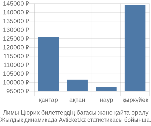 Лимы Цюрих авиабилет бағасы