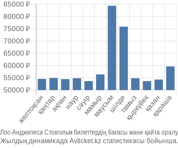 Лос-Анджелеса Стокгольм авиабилет бағасы