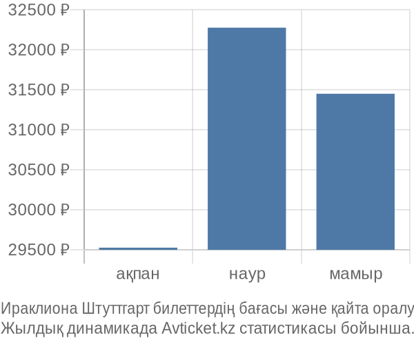 Ираклиона Штуттгарт авиабилет бағасы