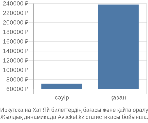 Иркутска на Хат Яй авиабилет бағасы