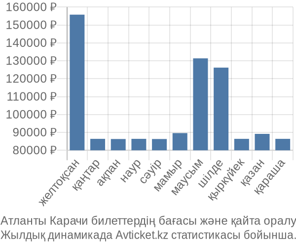 Атланты Карачи авиабилет бағасының өзгеру графигі Атланты Карачи авиабилет бағасы