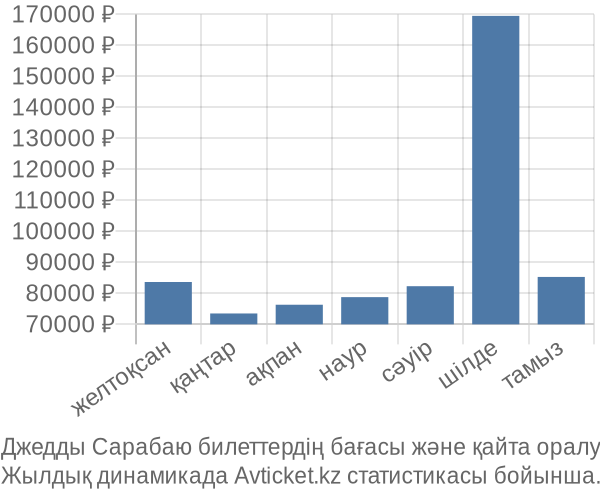 Джедды Сарабаю авиабилет бағасы