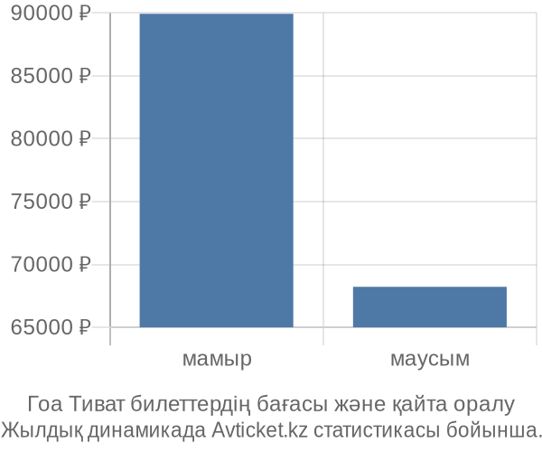 Гоа Тиват авиабилет бағасының өзгеру графигі Гоа Тиват авиабилет бағасы