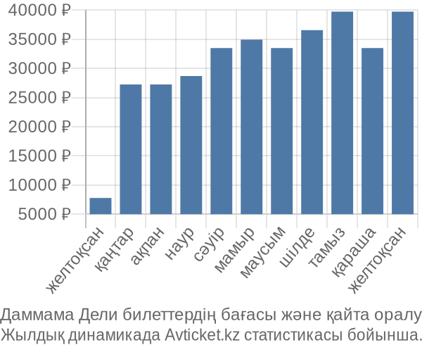 Даммама Дели авиабилет бағасы