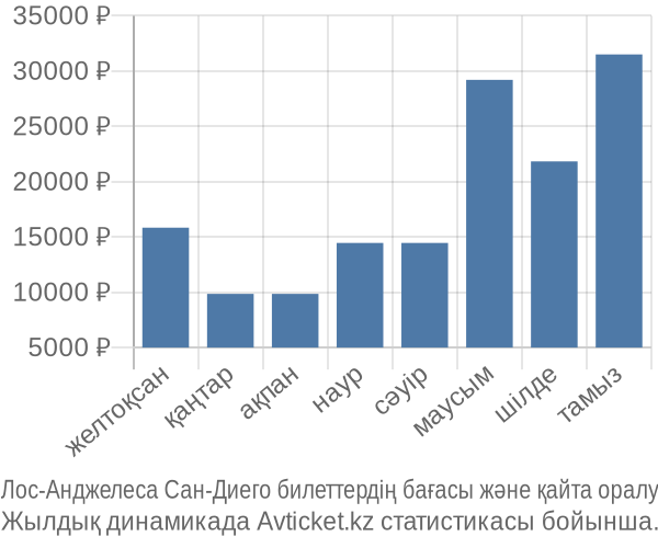 Лос-Анджелеса Сан-Диего авиабилет бағасы