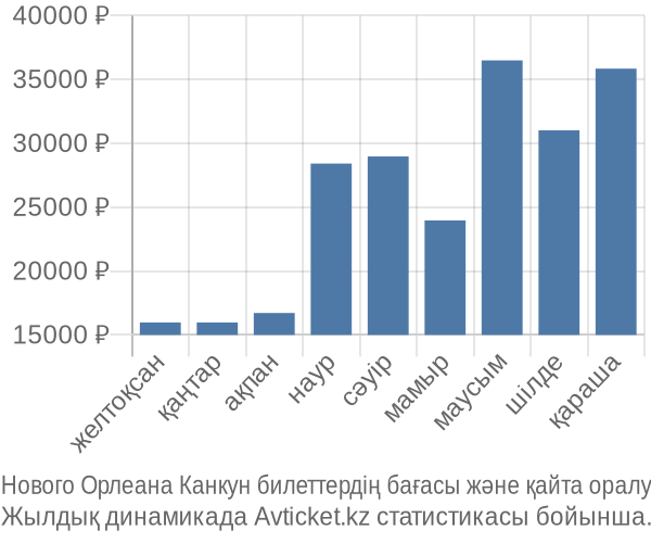 Нового Орлеана Канкун авиабилет бағасының өзгеру графигі Нового Орлеана Канкун авиабилет бағасы