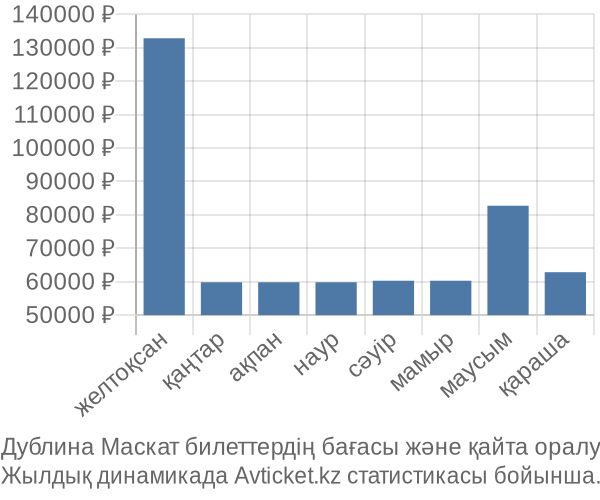 Дублина Маскат авиабилет бағасы