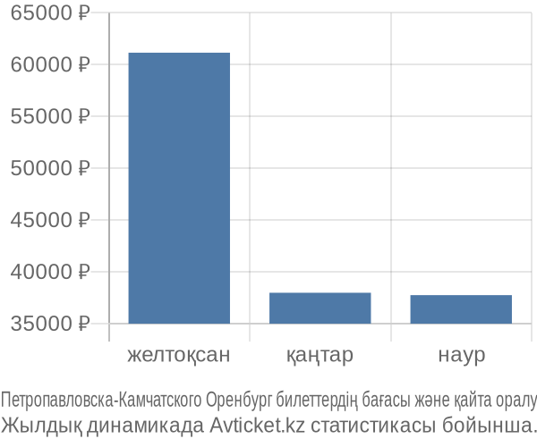 Петропавловска-Камчатского Оренбург авиабилет бағасы