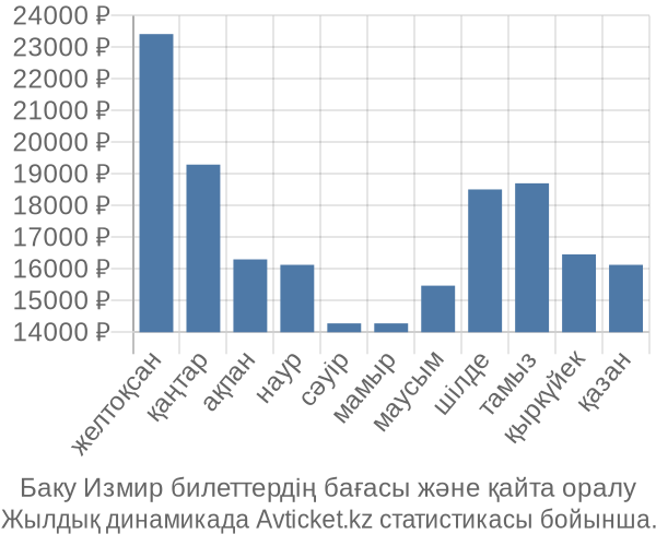 Баку Измир авиабилет бағасы