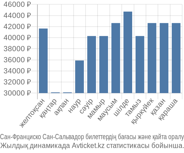 Сан-Франциско Сан-Сальвадор авиабилет бағасы