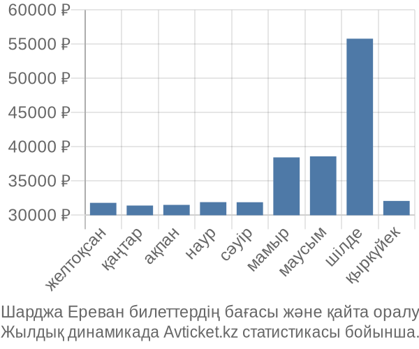 Шарджа Ереван авиабилет бағасының өзгеру графигі Шарджа Ереван авиабилет бағасы