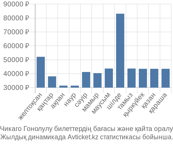 Чикаго Гонолулу авиабилет бағасы