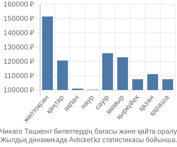 Чикаго Ташкент авиабилет бағасы