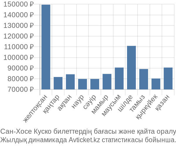 Сан-Хосе Куско авиабилет бағасы