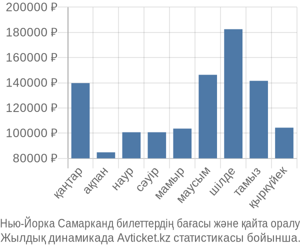 Нью-Йорка Самарканд авиабилет бағасы