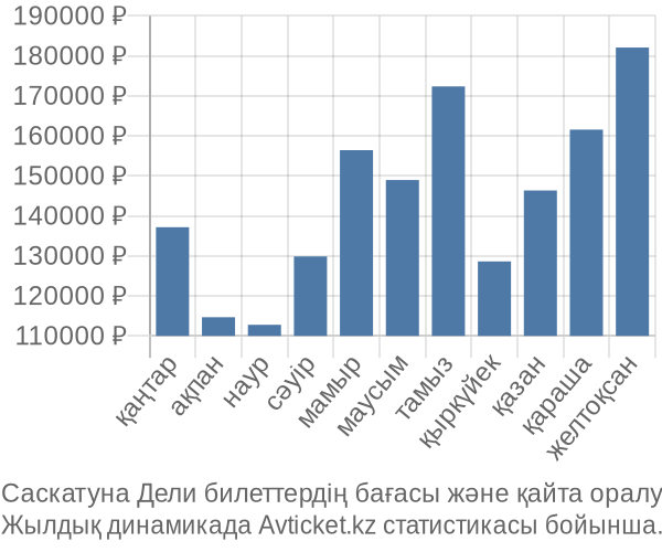 Саскатуна Дели авиабилет бағасы