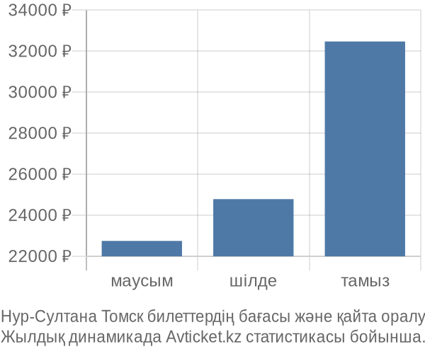 Нур-Султана Томск авиабилет бағасы