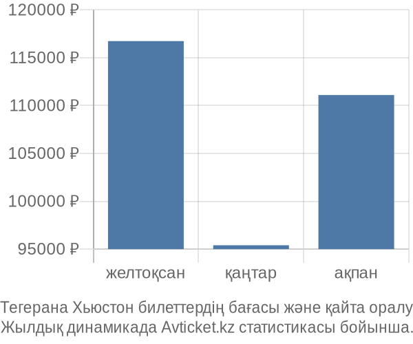 Тегерана Хьюстон авиабилет бағасының өзгеру графигі Тегерана Хьюстон авиабилет бағасы