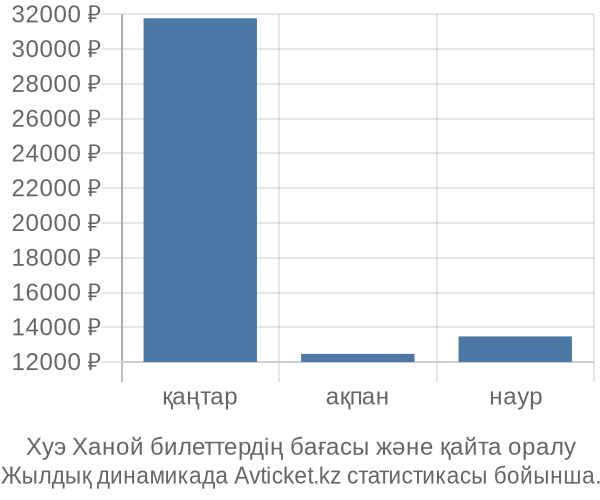 Хуэ Ханой авиабилет бағасы