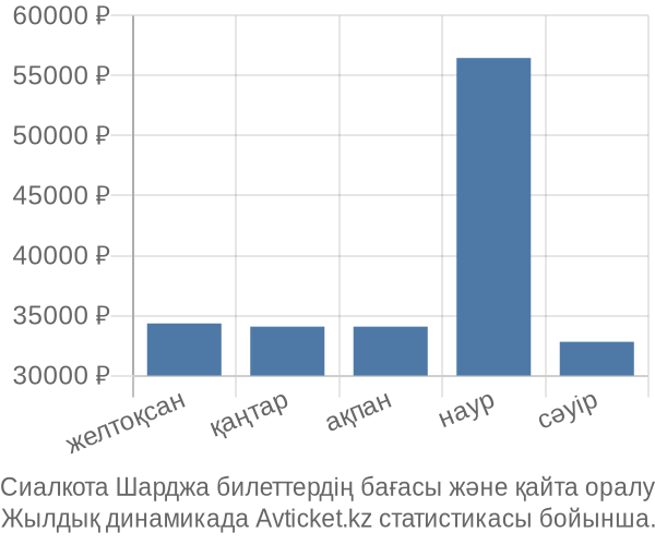 Сиалкота Шарджа авиабилет бағасы