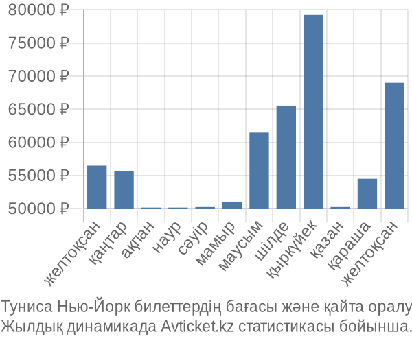 Туниса Нью-Йорк авиабилет бағасы
