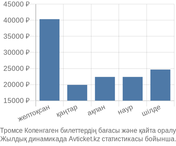 Тромсе Копенгаген авиабилет бағасының өзгеру графигі Тромсе Копенгаген авиабилет бағасы