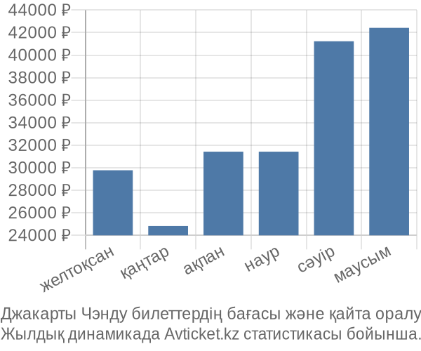 Джакарты Чэнду авиабилет бағасы