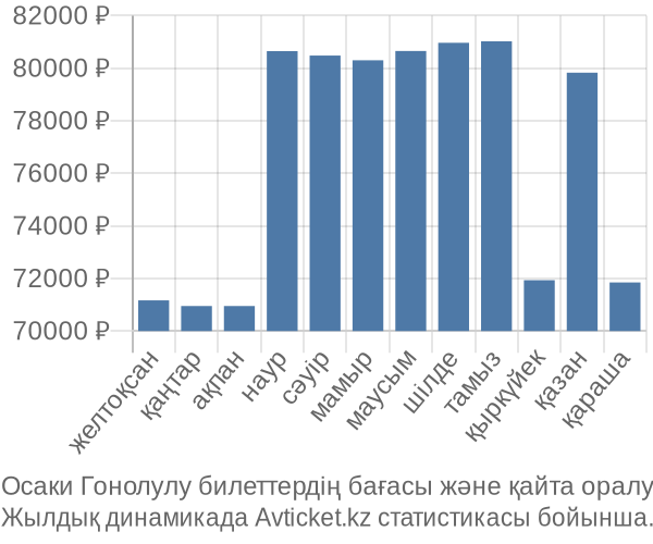 Осаки Гонолулу авиабилет бағасы