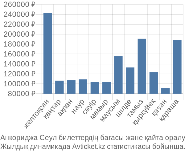 Анкориджа Сеул авиабилет бағасы