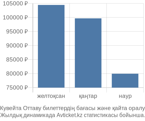 Кувейта Оттаву авиабилет бағасы