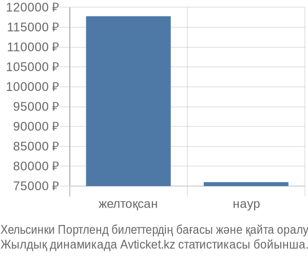 Хельсинки Портленд авиабилет бағасы