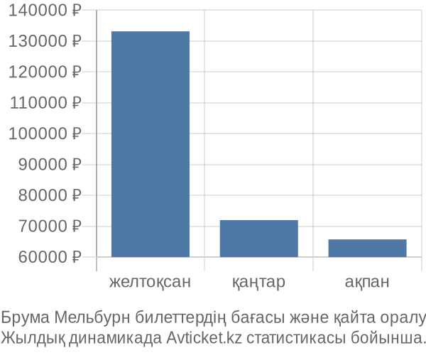 Брума Мельбурн авиабилет бағасы