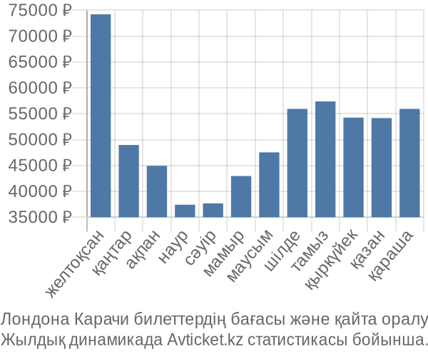 Лондона Карачи авиабилет бағасы