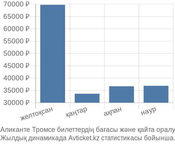 Аликанте Тромсе авиабилет бағасы