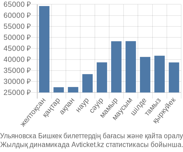 Ульяновска Бишкек авиабилет бағасы