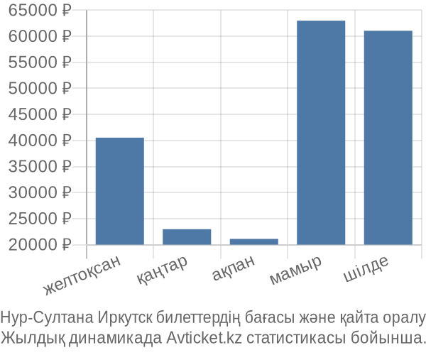 Нур-Султана Иркутск авиабилет бағасы