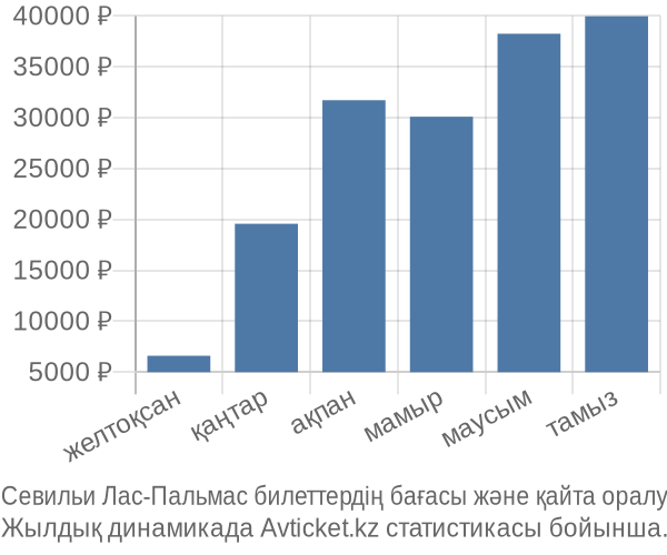 Севильи Лас-Пальмас авиабилет бағасы