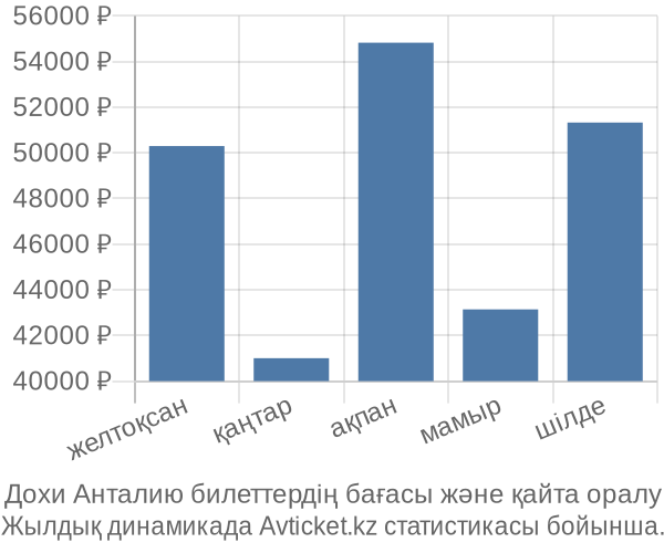 Дохи Анталию авиабилет бағасы