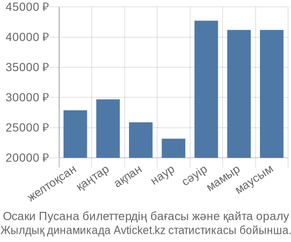Осаки Пусана авиабилет бағасы