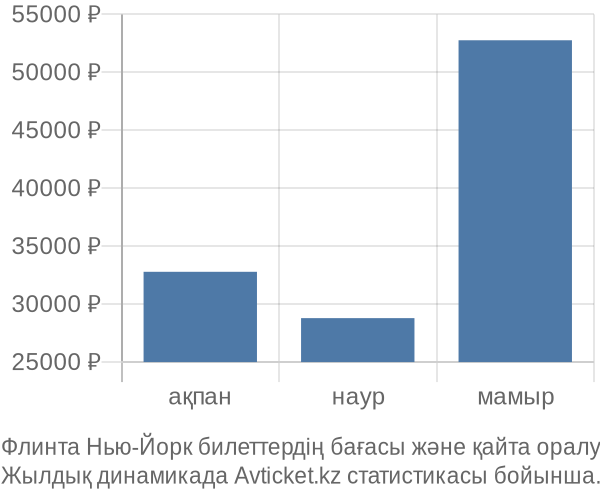 Флинта Нью-Йорк авиабилет бағасы