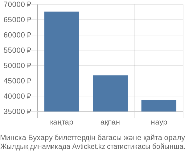 Минска Бухару авиабилет бағасы