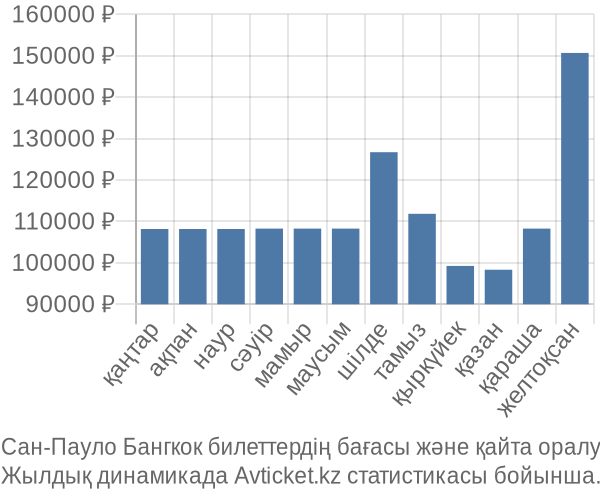 Сан-Пауло Бангкок авиабилет бағасы